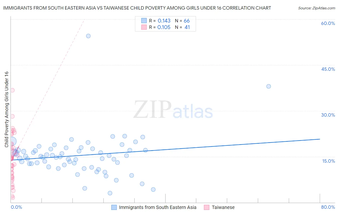 Immigrants from South Eastern Asia vs Taiwanese Child Poverty Among Girls Under 16