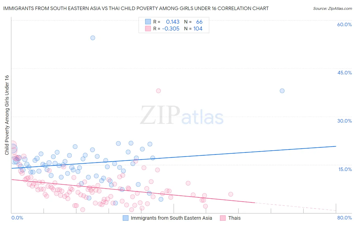 Immigrants from South Eastern Asia vs Thai Child Poverty Among Girls Under 16