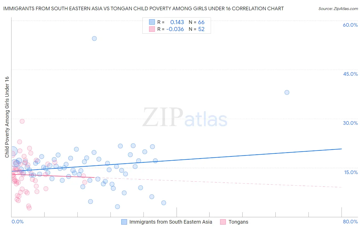 Immigrants from South Eastern Asia vs Tongan Child Poverty Among Girls Under 16