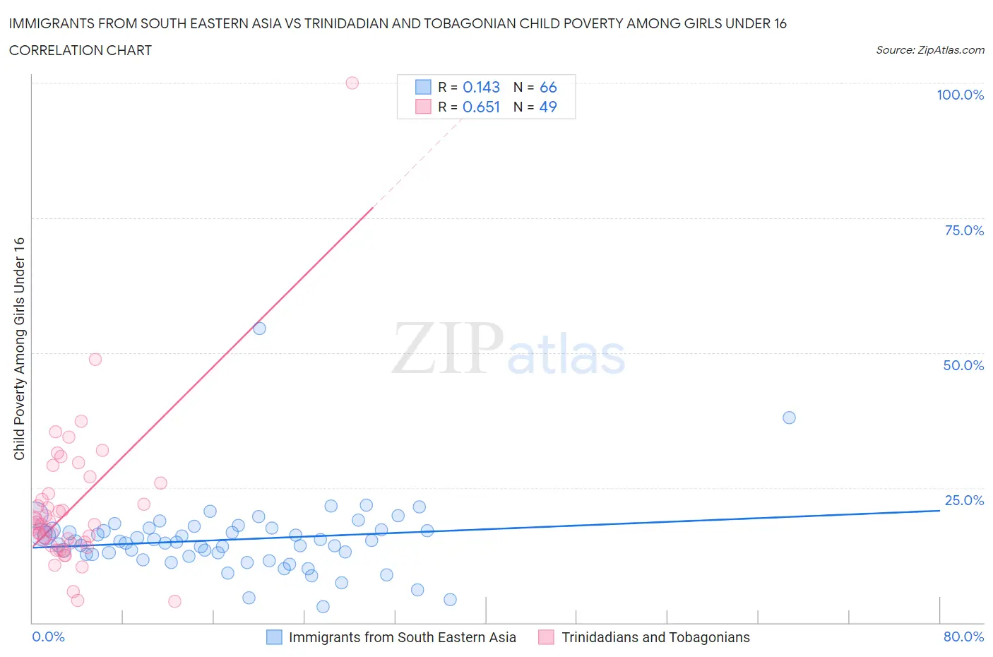 Immigrants from South Eastern Asia vs Trinidadian and Tobagonian Child Poverty Among Girls Under 16