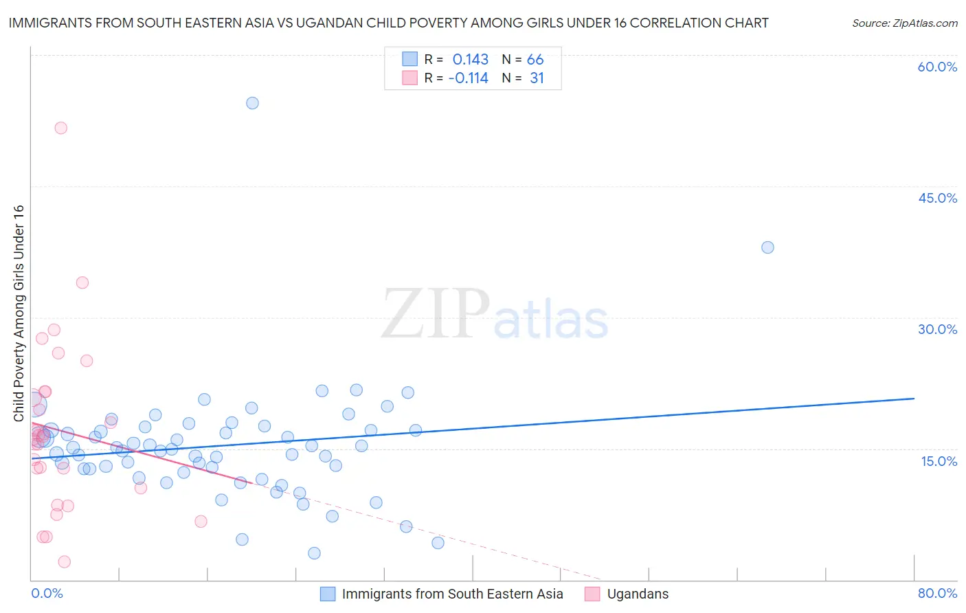 Immigrants from South Eastern Asia vs Ugandan Child Poverty Among Girls Under 16