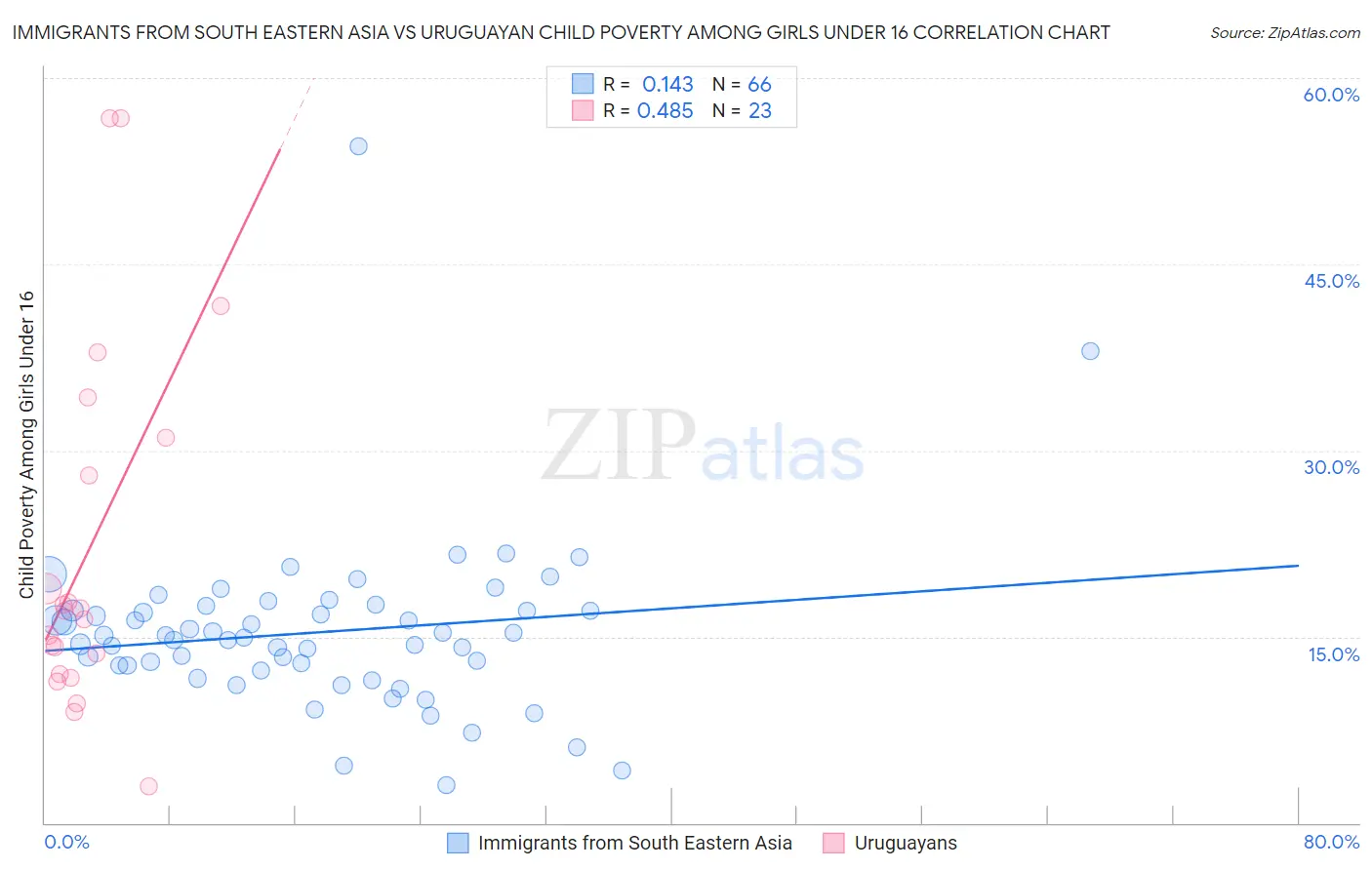 Immigrants from South Eastern Asia vs Uruguayan Child Poverty Among Girls Under 16