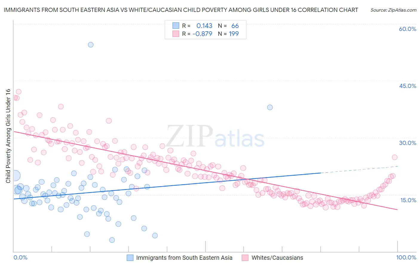 Immigrants from South Eastern Asia vs White/Caucasian Child Poverty Among Girls Under 16