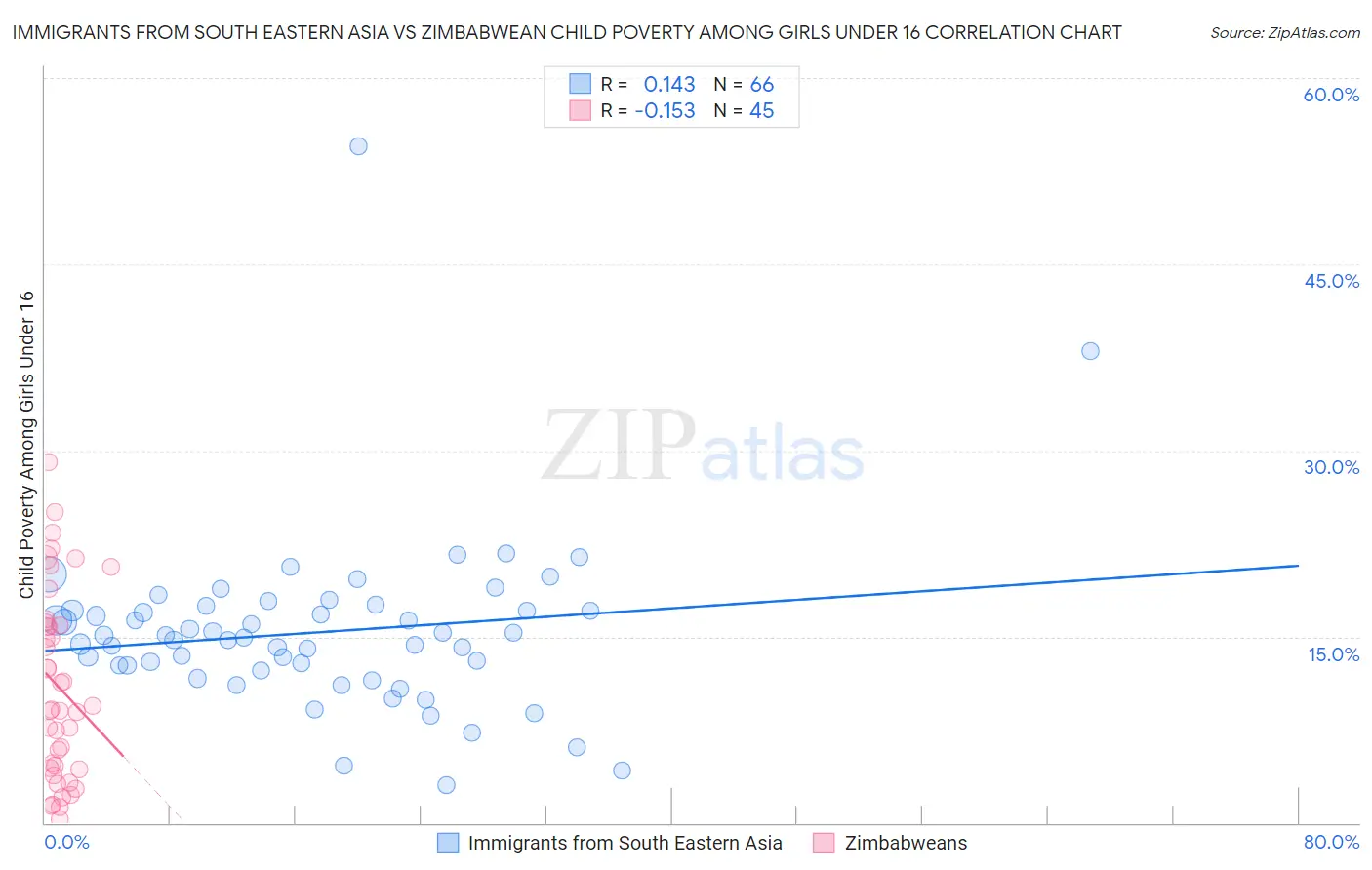 Immigrants from South Eastern Asia vs Zimbabwean Child Poverty Among Girls Under 16