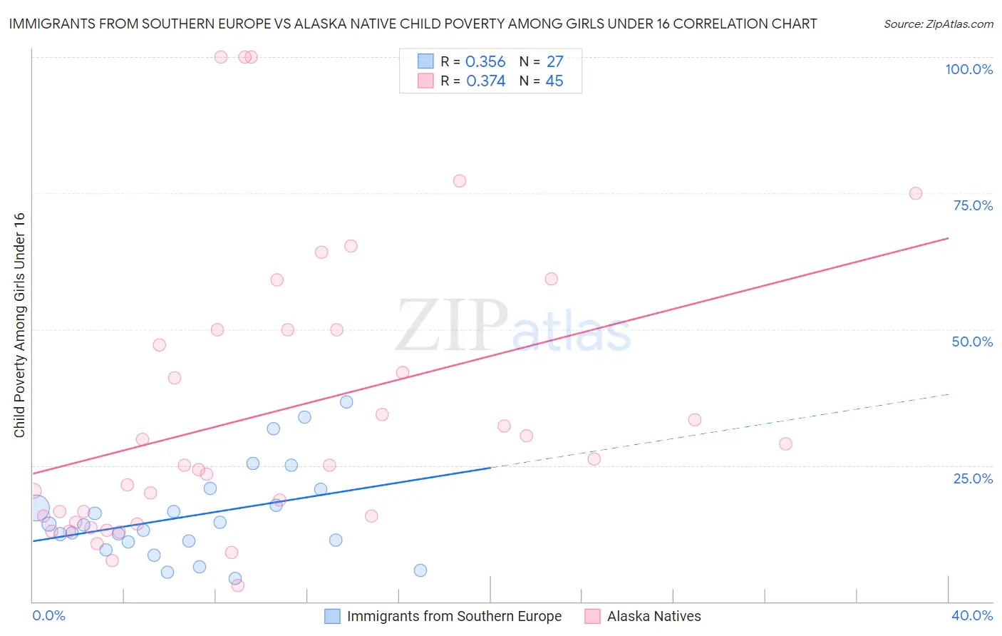 Immigrants from Southern Europe vs Alaska Native Child Poverty Among Girls Under 16