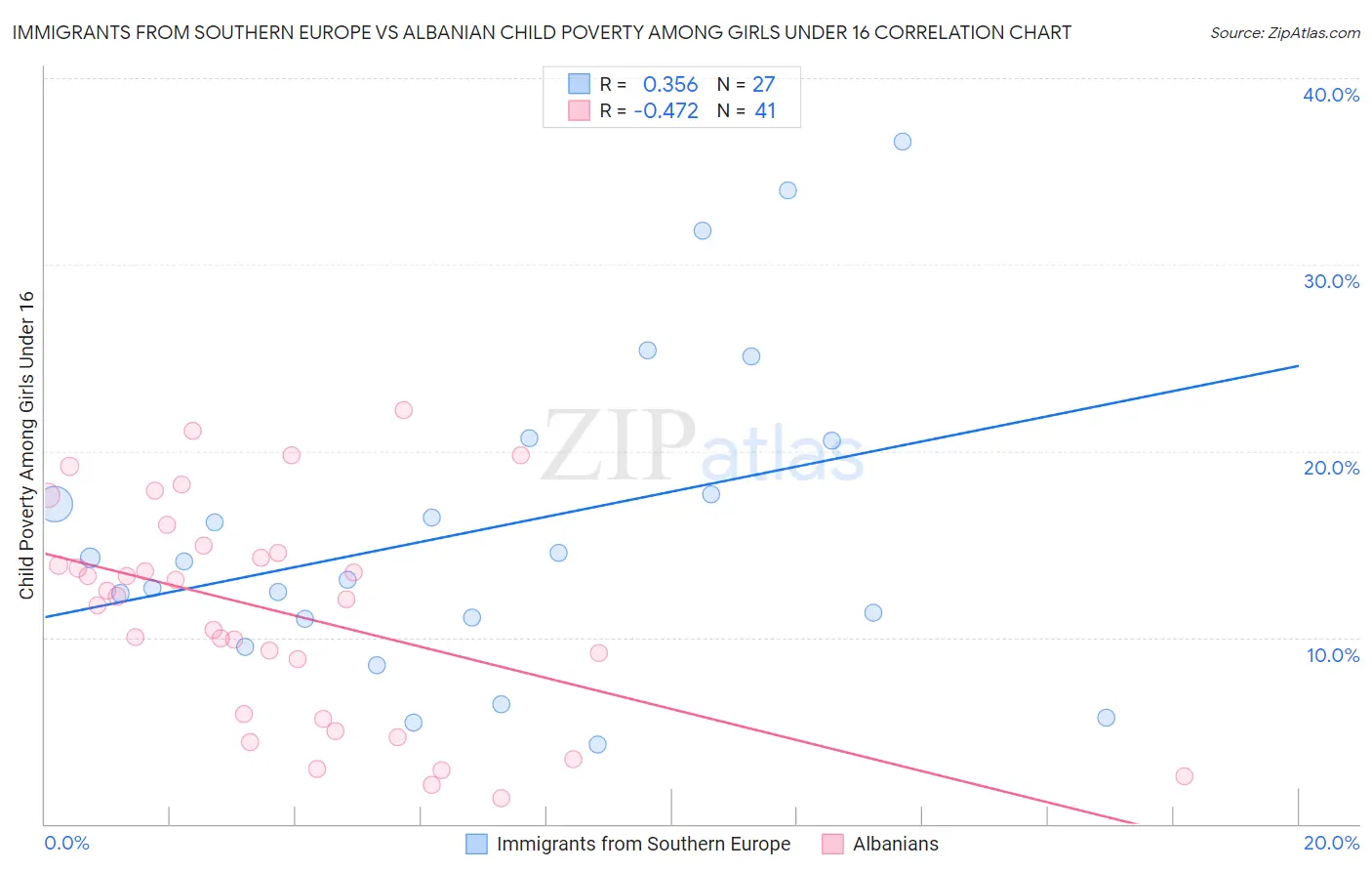Immigrants from Southern Europe vs Albanian Child Poverty Among Girls Under 16