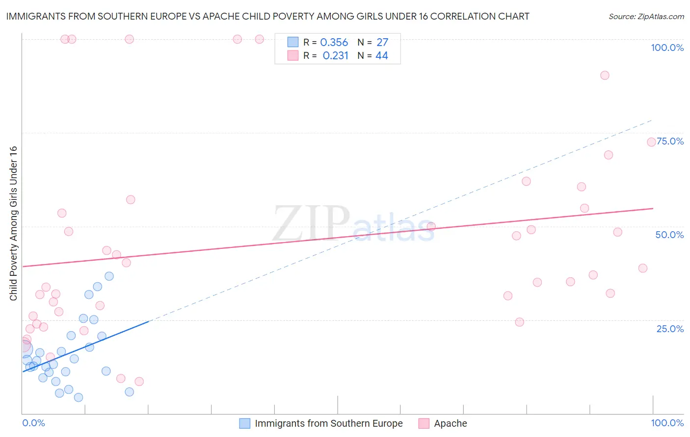 Immigrants from Southern Europe vs Apache Child Poverty Among Girls Under 16