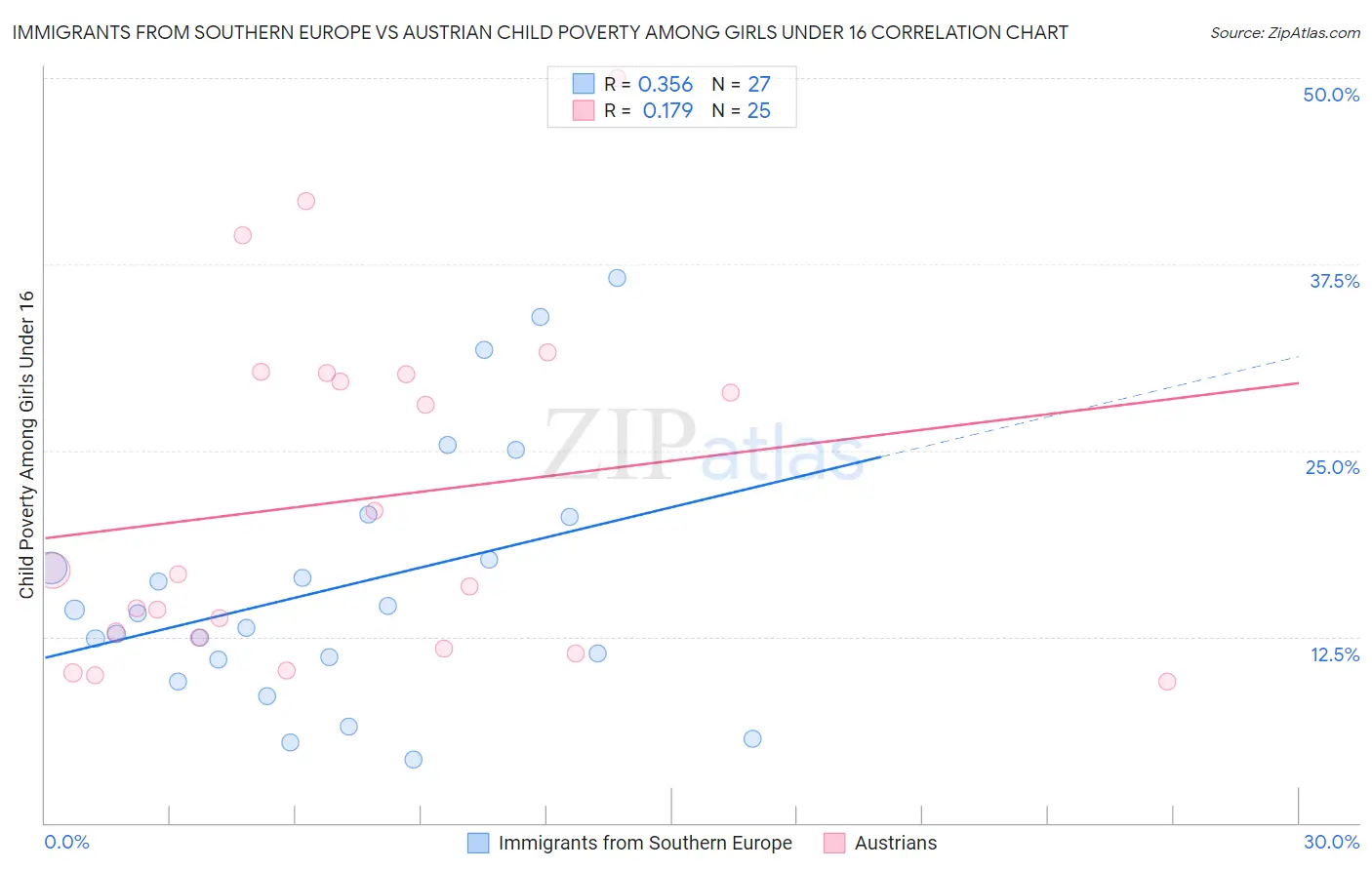 Immigrants from Southern Europe vs Austrian Child Poverty Among Girls Under 16