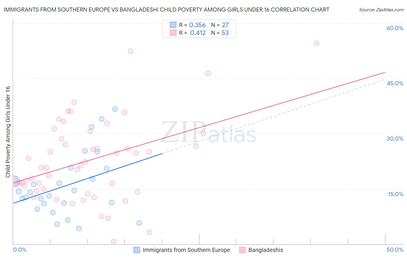 Immigrants from Southern Europe vs Bangladeshi Child Poverty Among Girls Under 16