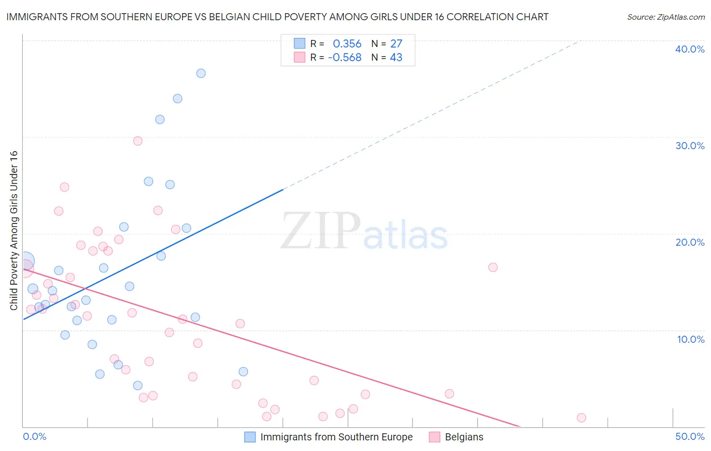 Immigrants from Southern Europe vs Belgian Child Poverty Among Girls Under 16