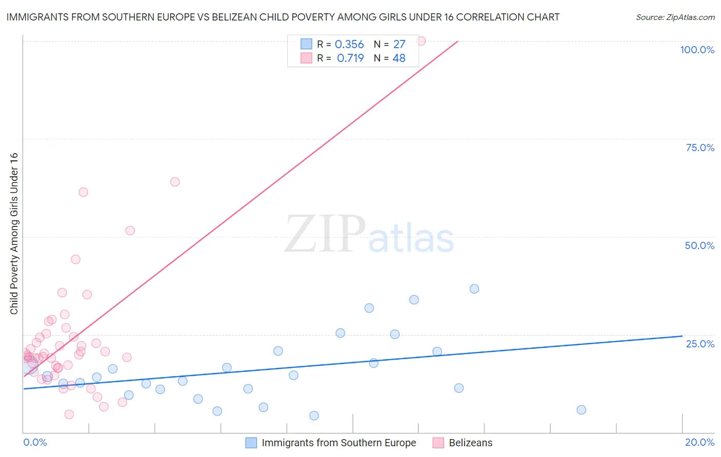 Immigrants from Southern Europe vs Belizean Child Poverty Among Girls Under 16