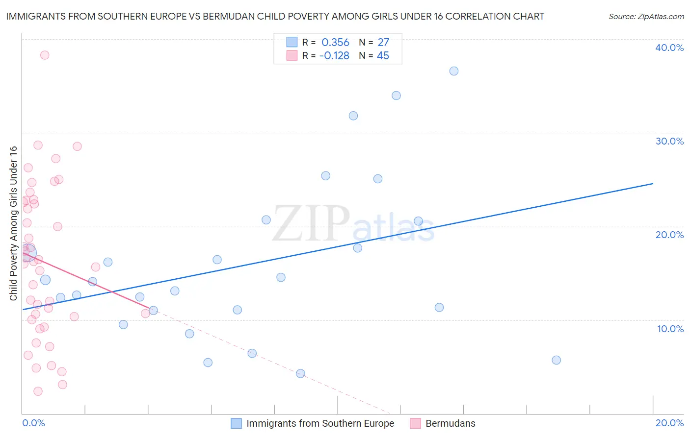Immigrants from Southern Europe vs Bermudan Child Poverty Among Girls Under 16
