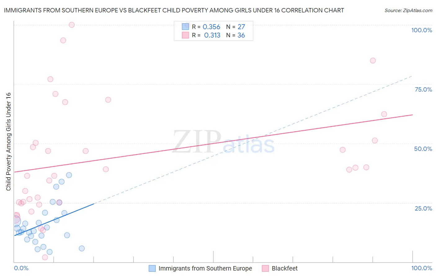 Immigrants from Southern Europe vs Blackfeet Child Poverty Among Girls Under 16