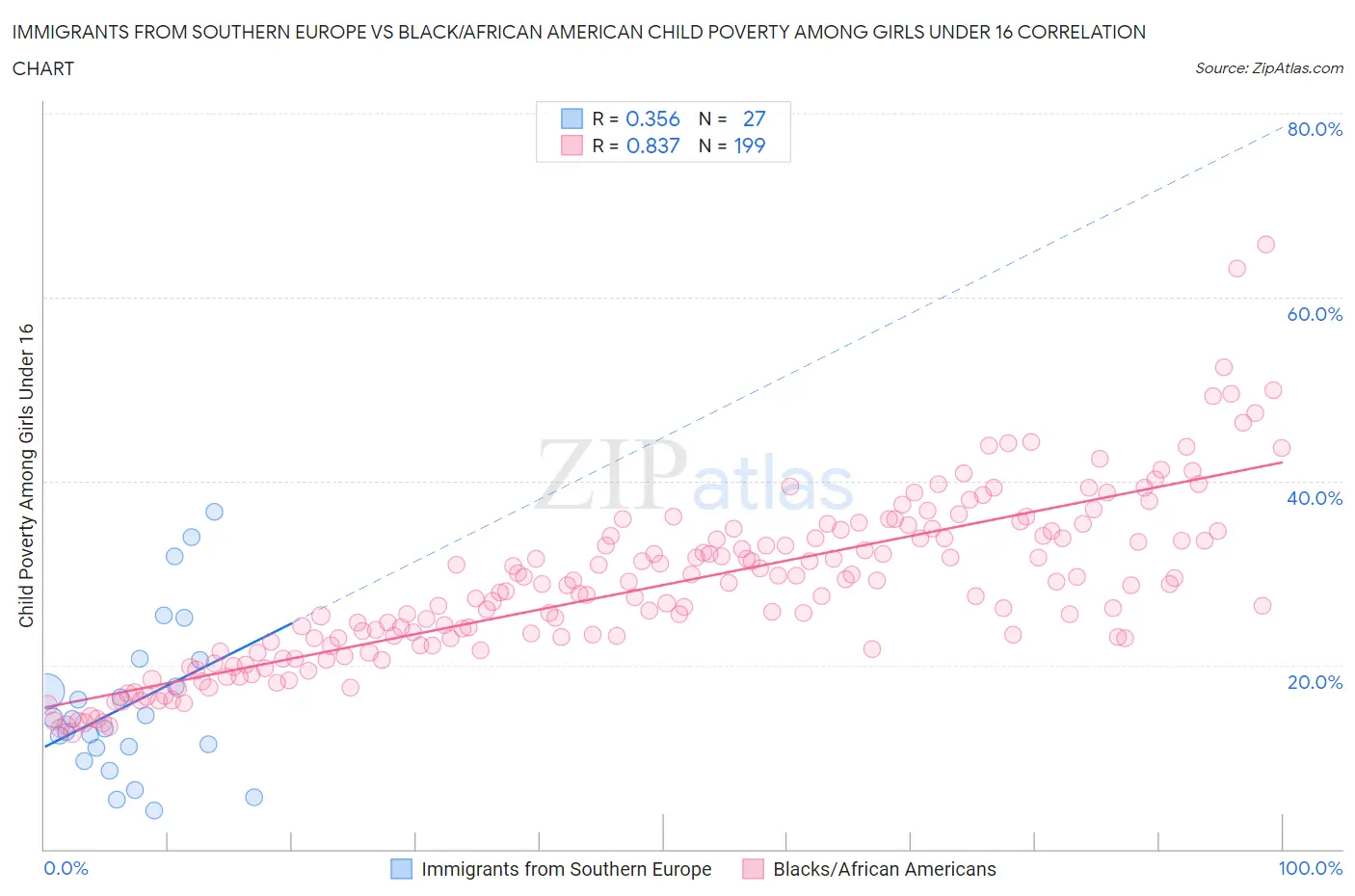 Immigrants from Southern Europe vs Black/African American Child Poverty Among Girls Under 16