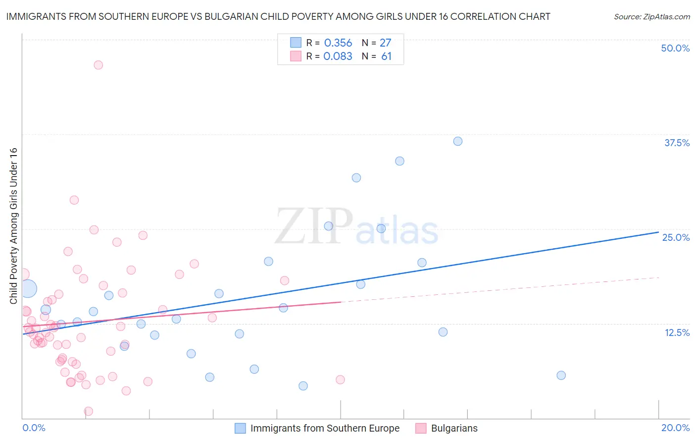 Immigrants from Southern Europe vs Bulgarian Child Poverty Among Girls Under 16