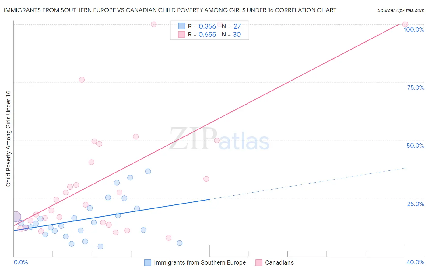 Immigrants from Southern Europe vs Canadian Child Poverty Among Girls Under 16