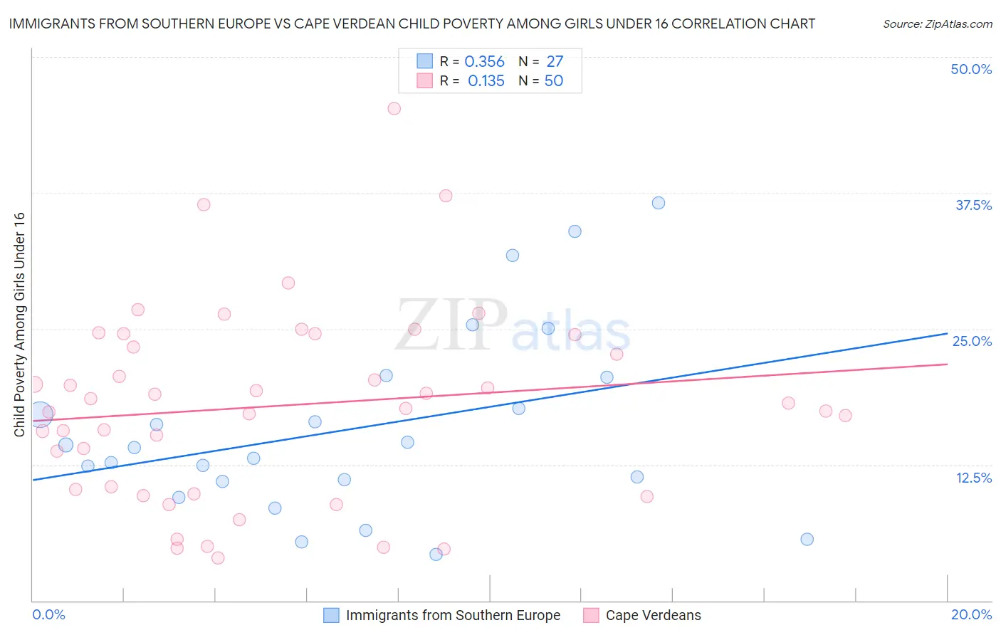 Immigrants from Southern Europe vs Cape Verdean Child Poverty Among Girls Under 16