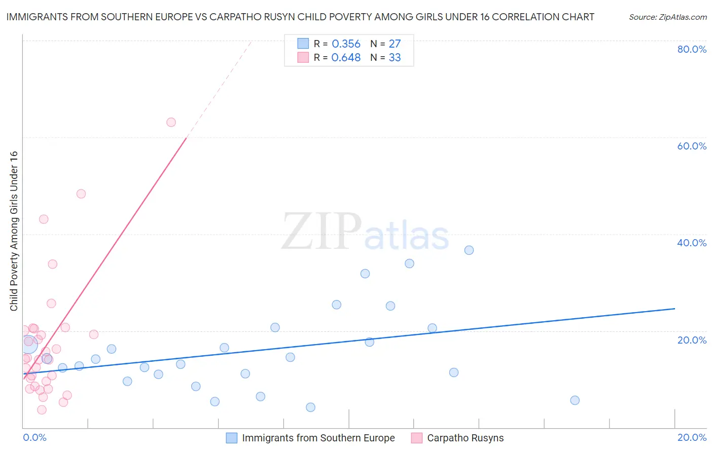 Immigrants from Southern Europe vs Carpatho Rusyn Child Poverty Among Girls Under 16
