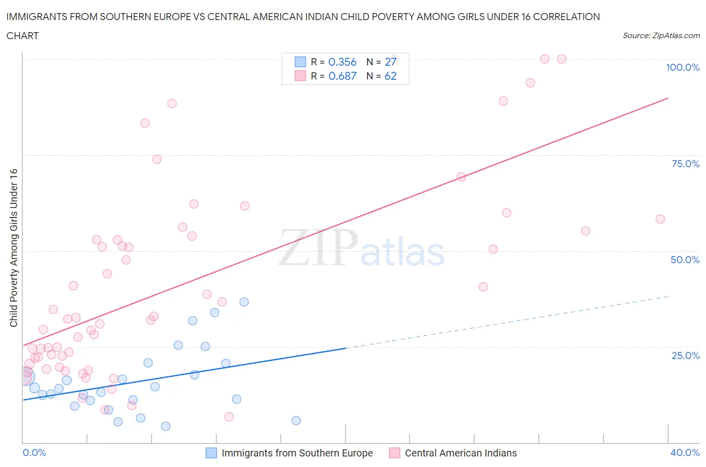 Immigrants from Southern Europe vs Central American Indian Child Poverty Among Girls Under 16
