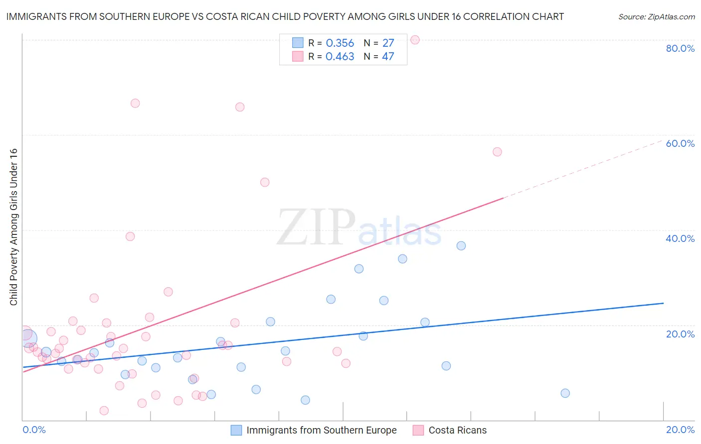 Immigrants from Southern Europe vs Costa Rican Child Poverty Among Girls Under 16