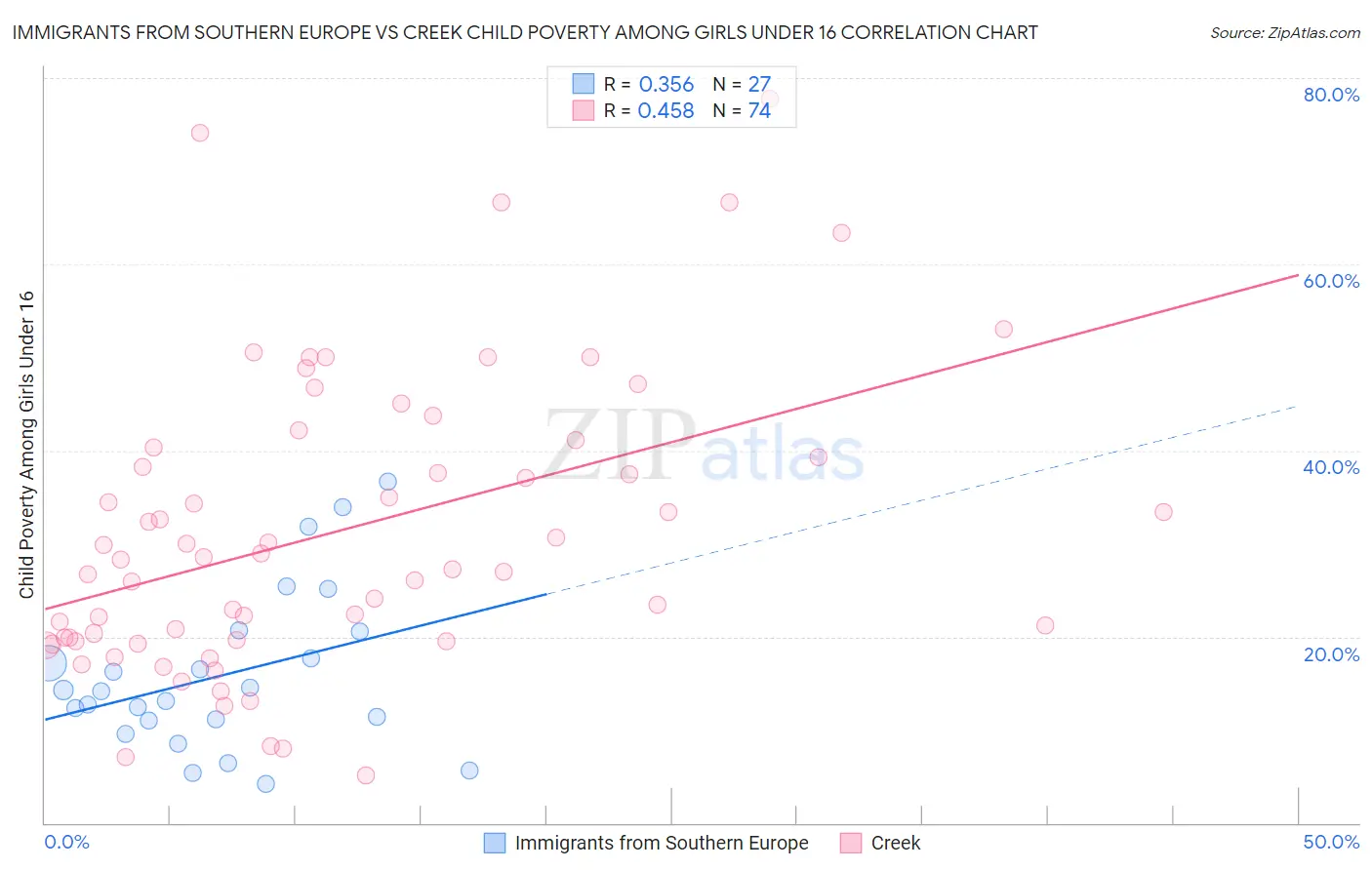 Immigrants from Southern Europe vs Creek Child Poverty Among Girls Under 16