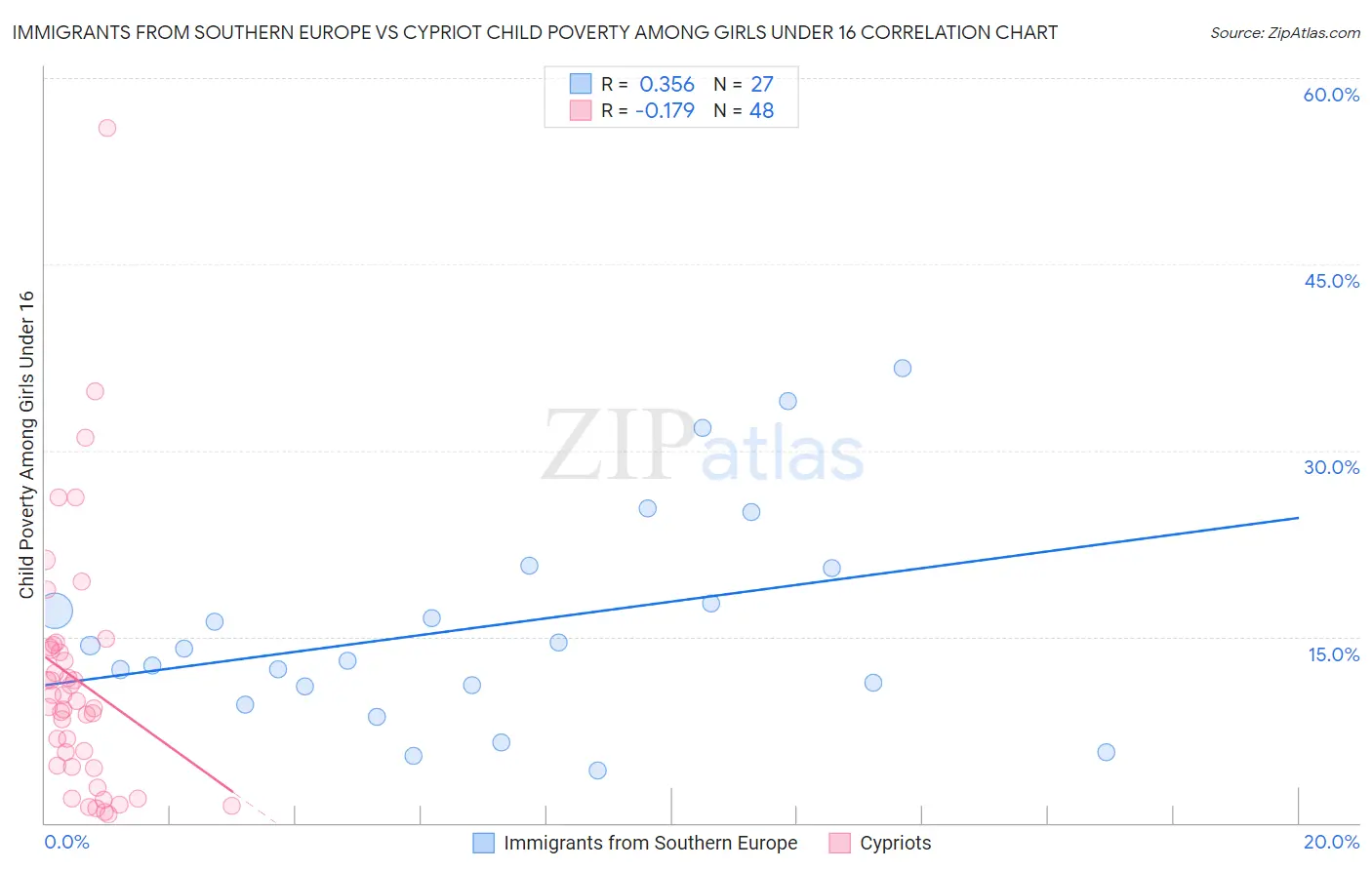Immigrants from Southern Europe vs Cypriot Child Poverty Among Girls Under 16