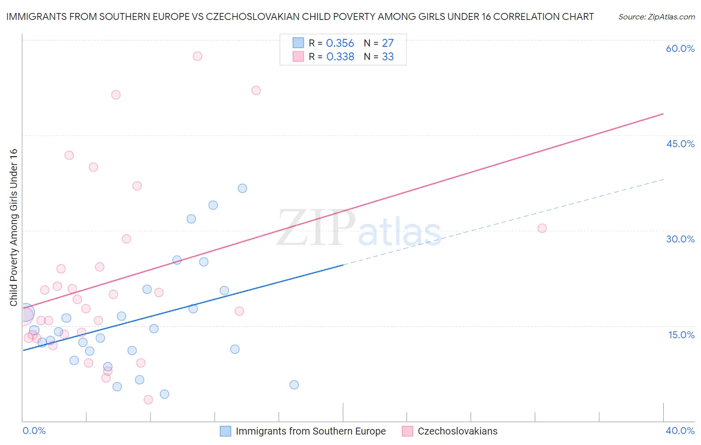 Immigrants from Southern Europe vs Czechoslovakian Child Poverty Among Girls Under 16