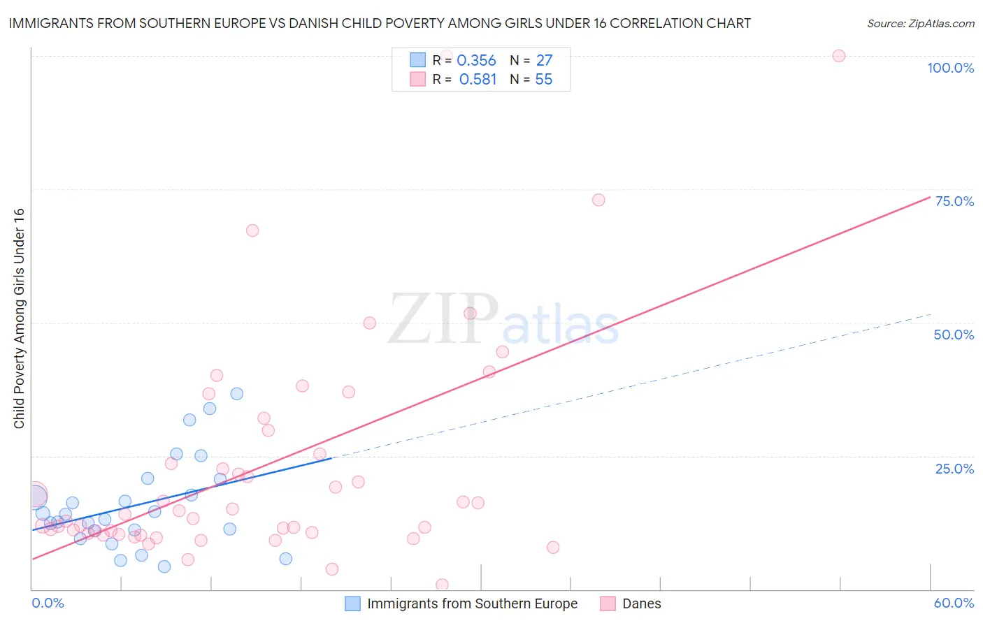 Immigrants from Southern Europe vs Danish Child Poverty Among Girls Under 16