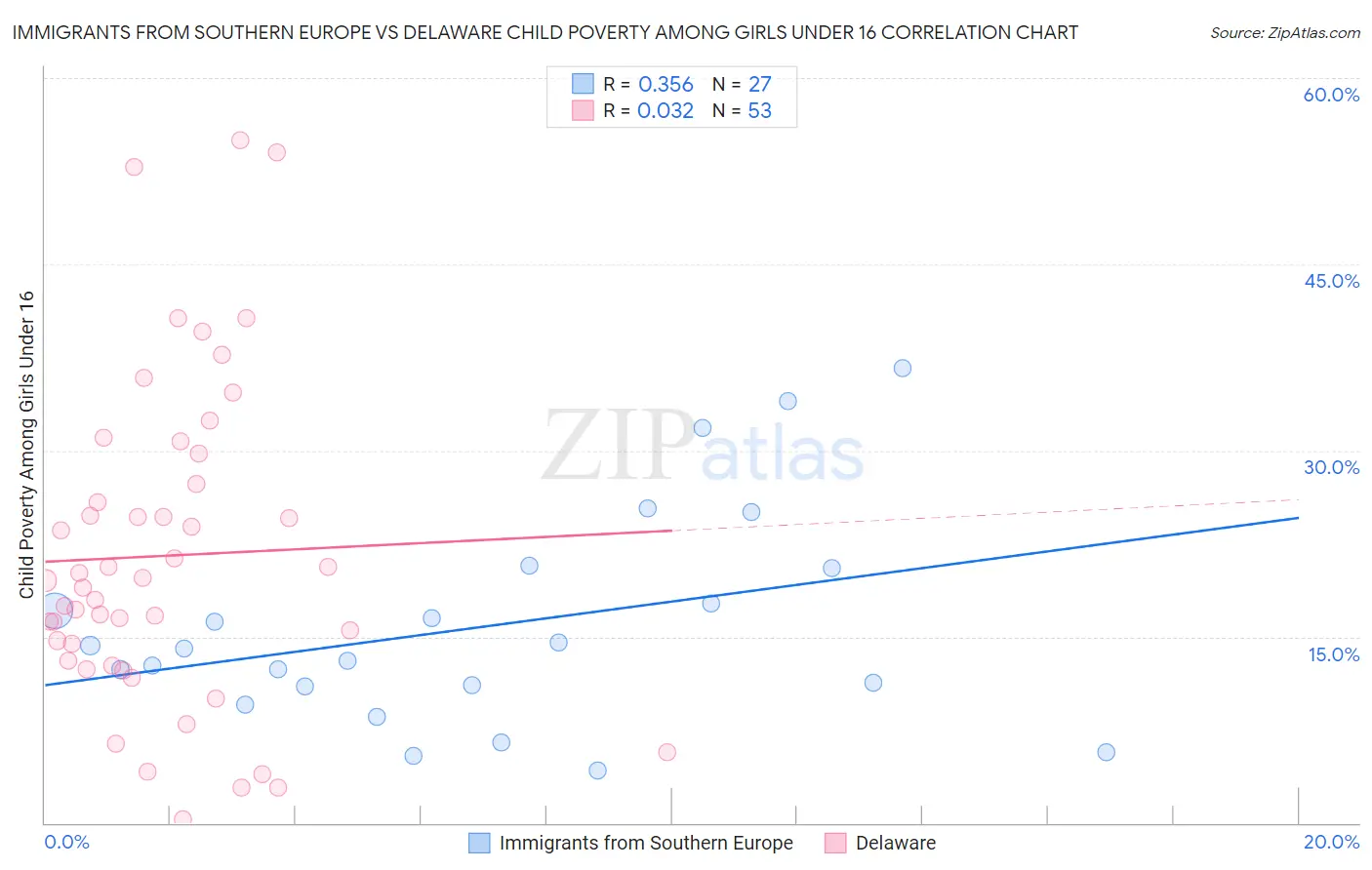 Immigrants from Southern Europe vs Delaware Child Poverty Among Girls Under 16