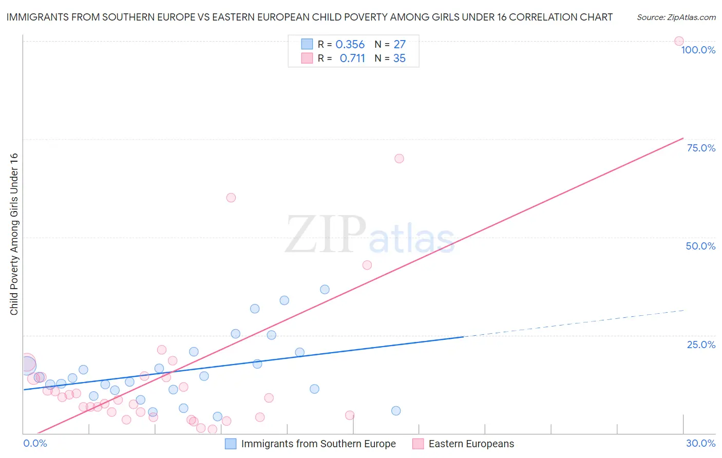 Immigrants from Southern Europe vs Eastern European Child Poverty Among Girls Under 16