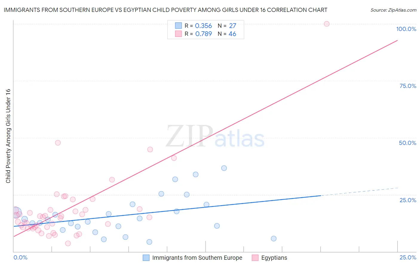 Immigrants from Southern Europe vs Egyptian Child Poverty Among Girls Under 16