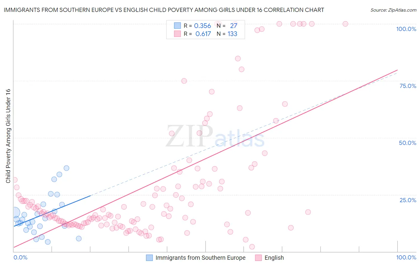 Immigrants from Southern Europe vs English Child Poverty Among Girls Under 16