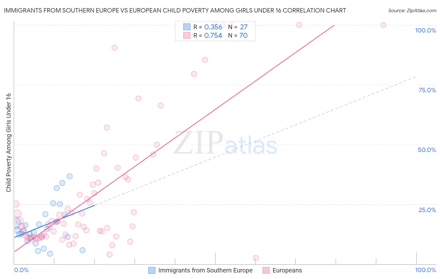 Immigrants from Southern Europe vs European Child Poverty Among Girls Under 16