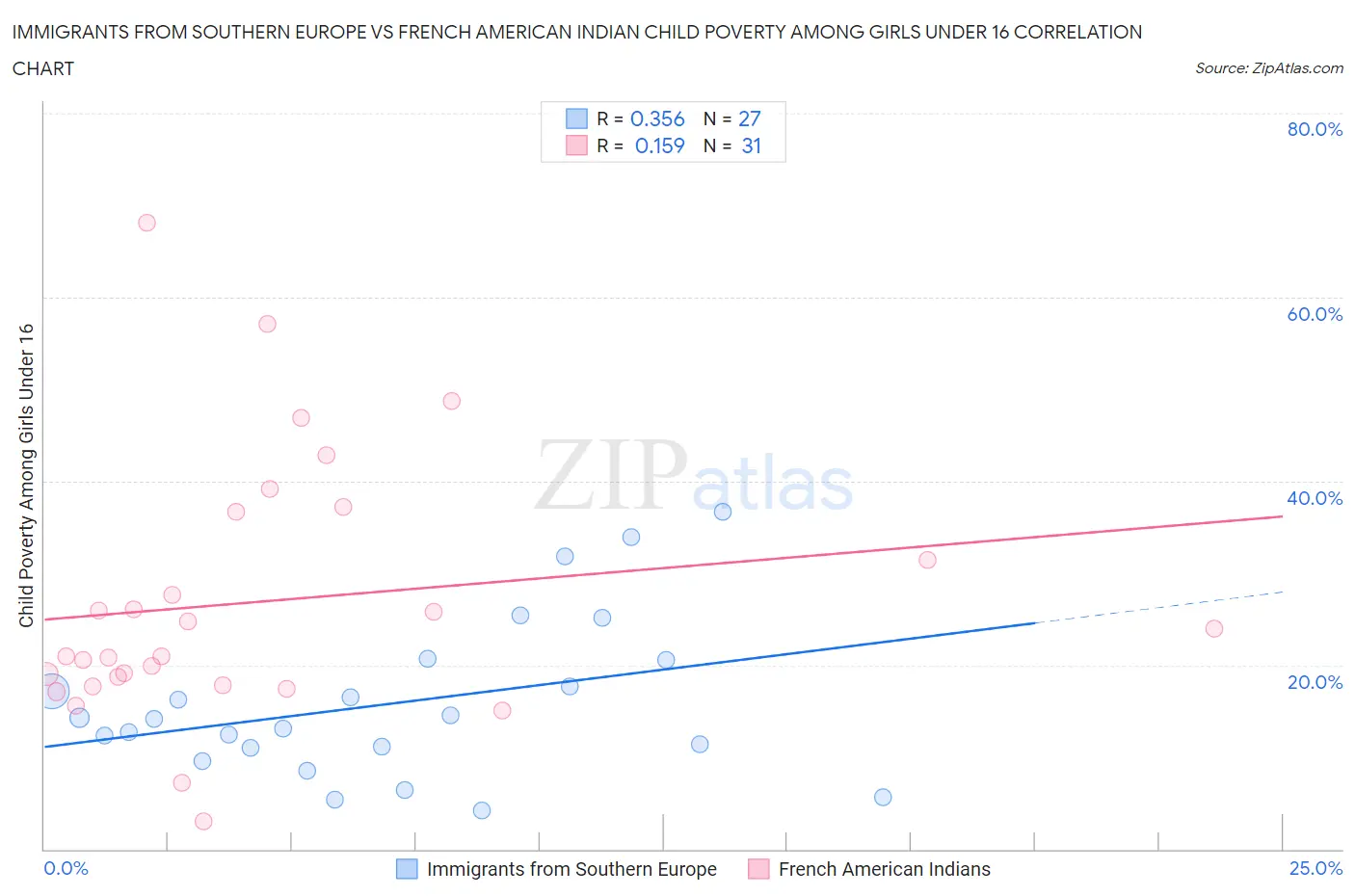 Immigrants from Southern Europe vs French American Indian Child Poverty Among Girls Under 16