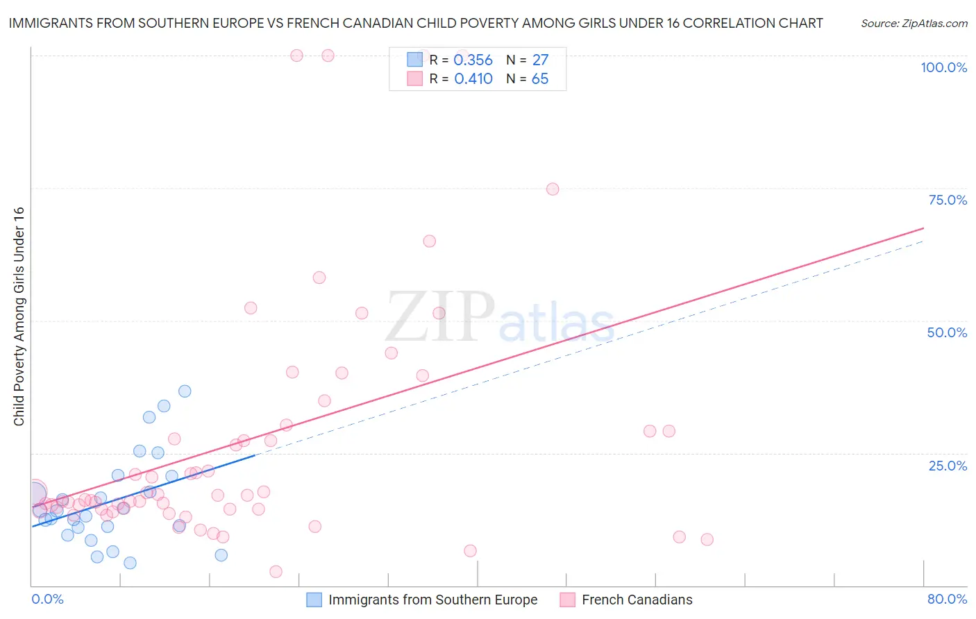 Immigrants from Southern Europe vs French Canadian Child Poverty Among Girls Under 16
