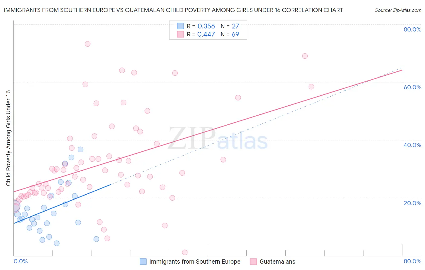 Immigrants from Southern Europe vs Guatemalan Child Poverty Among Girls Under 16