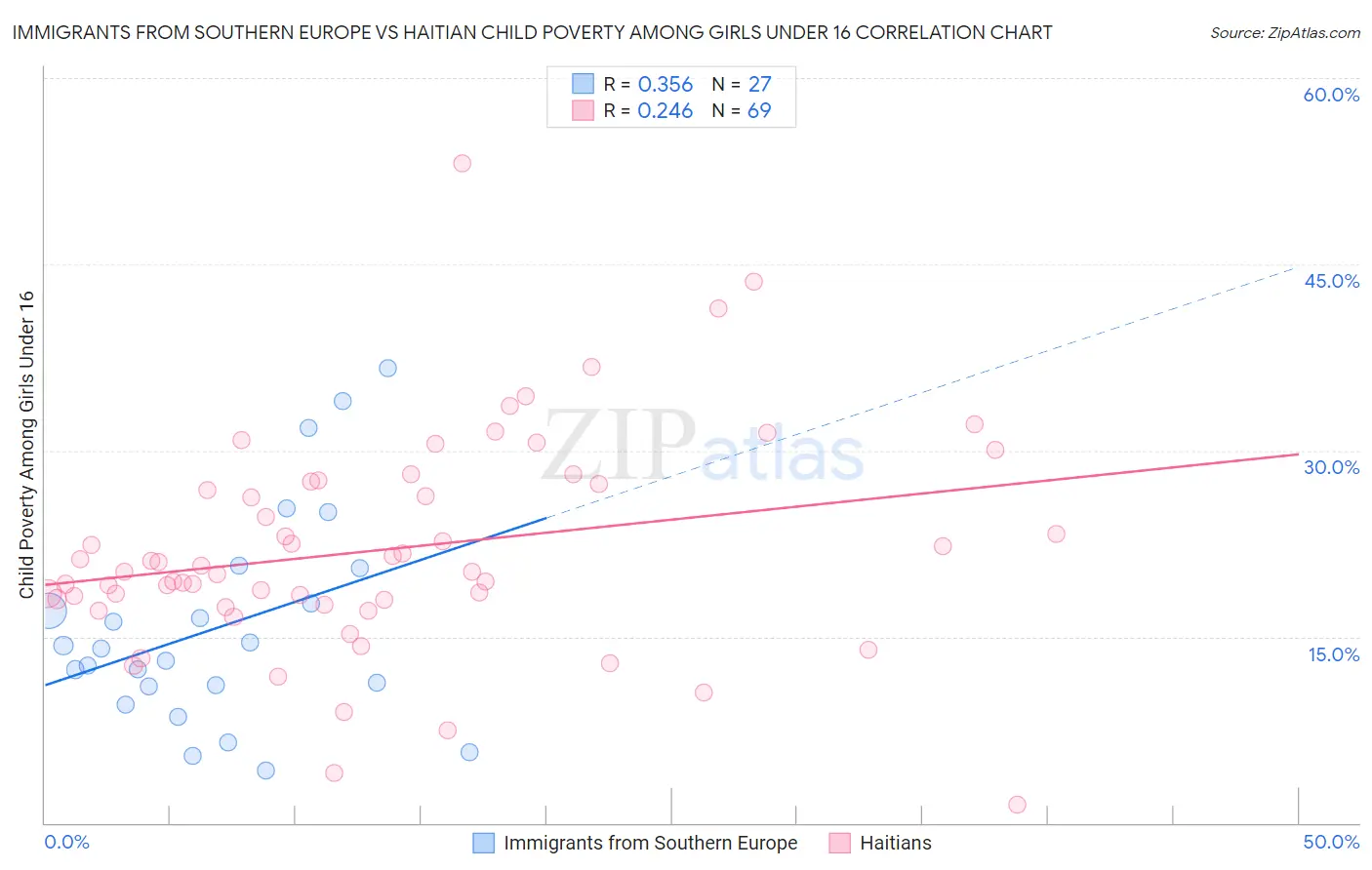 Immigrants from Southern Europe vs Haitian Child Poverty Among Girls Under 16