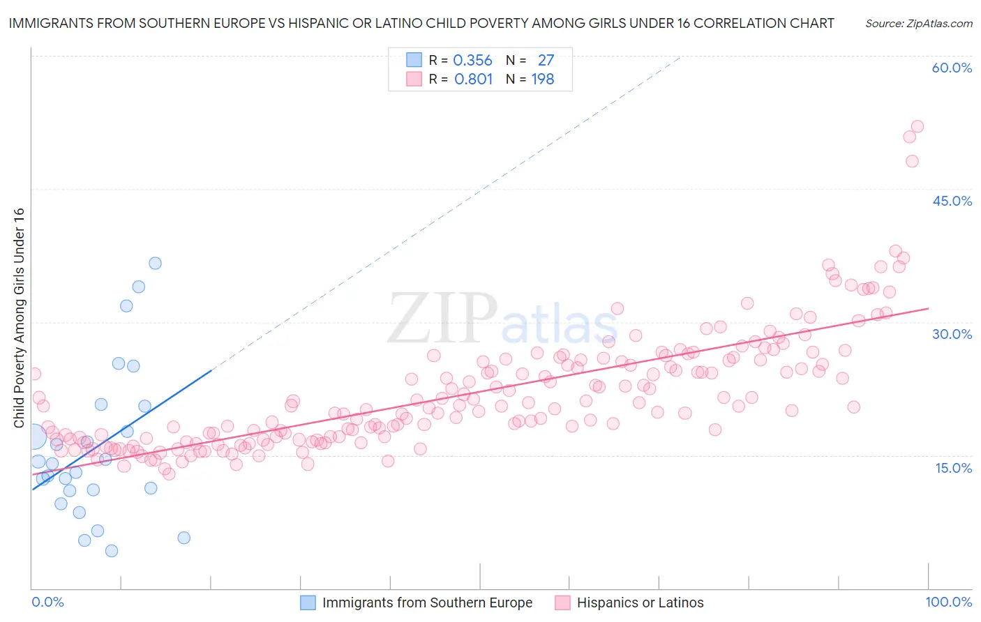 Immigrants from Southern Europe vs Hispanic or Latino Child Poverty Among Girls Under 16