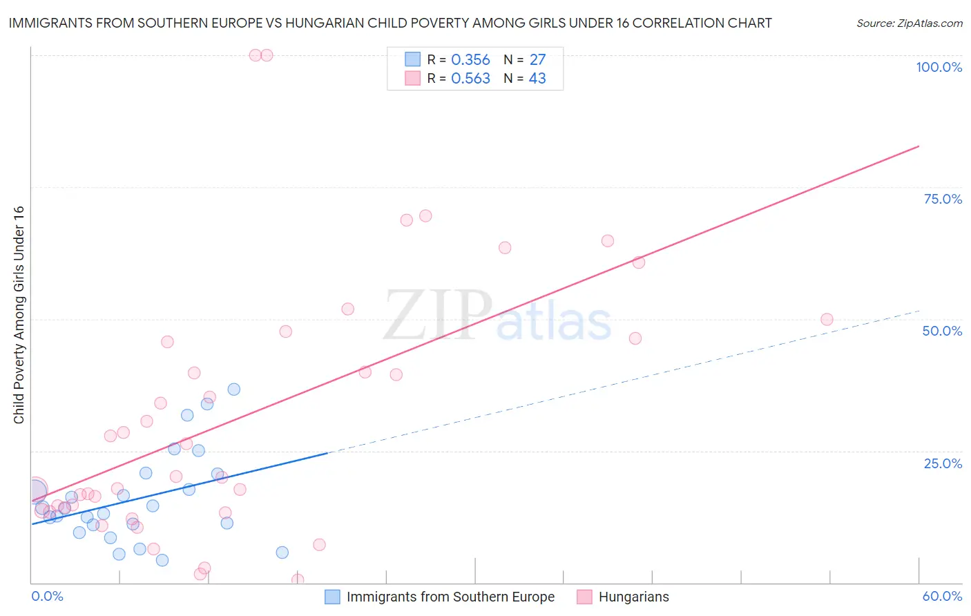 Immigrants from Southern Europe vs Hungarian Child Poverty Among Girls Under 16