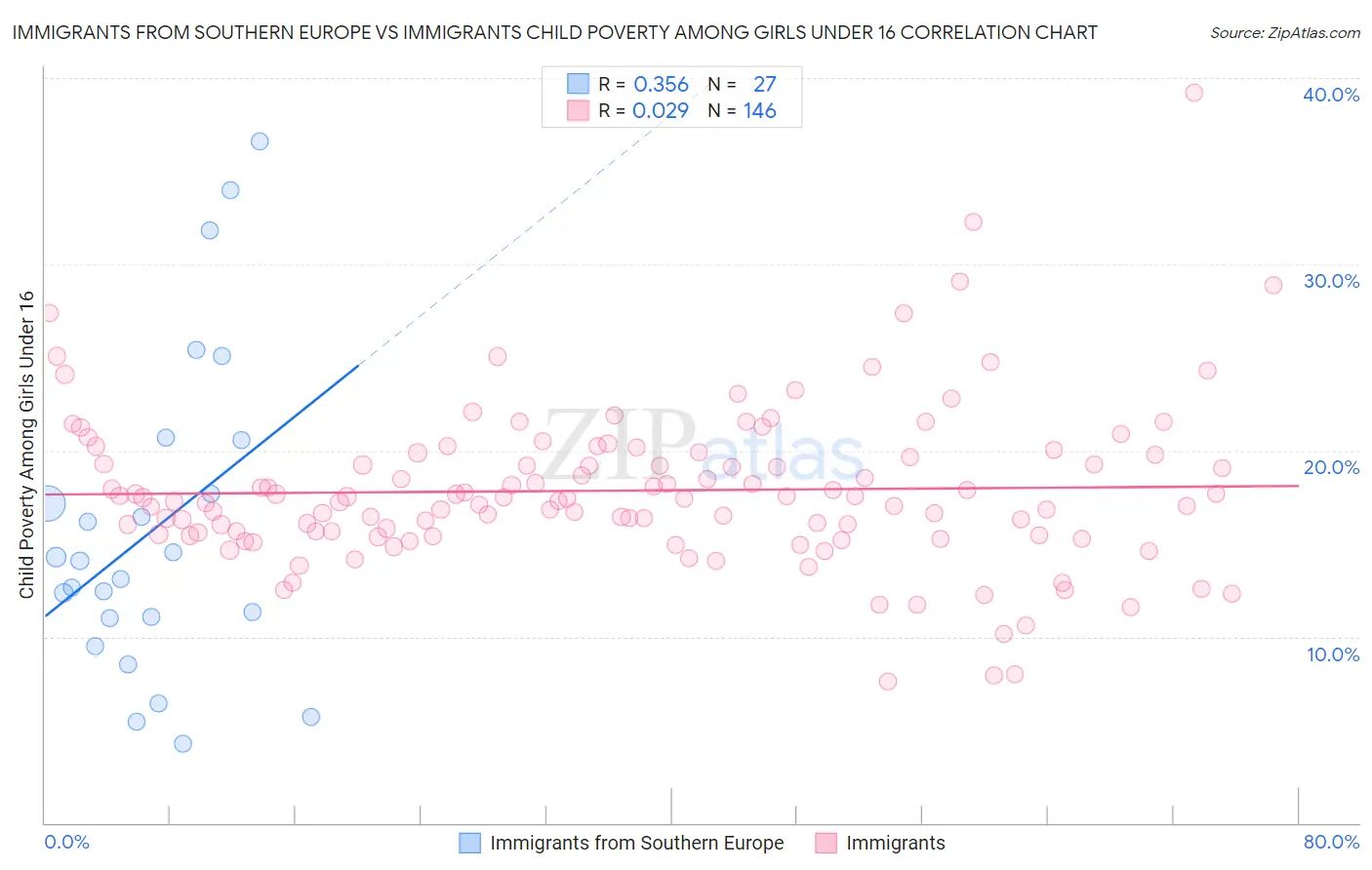 Immigrants from Southern Europe vs Immigrants Child Poverty Among Girls Under 16