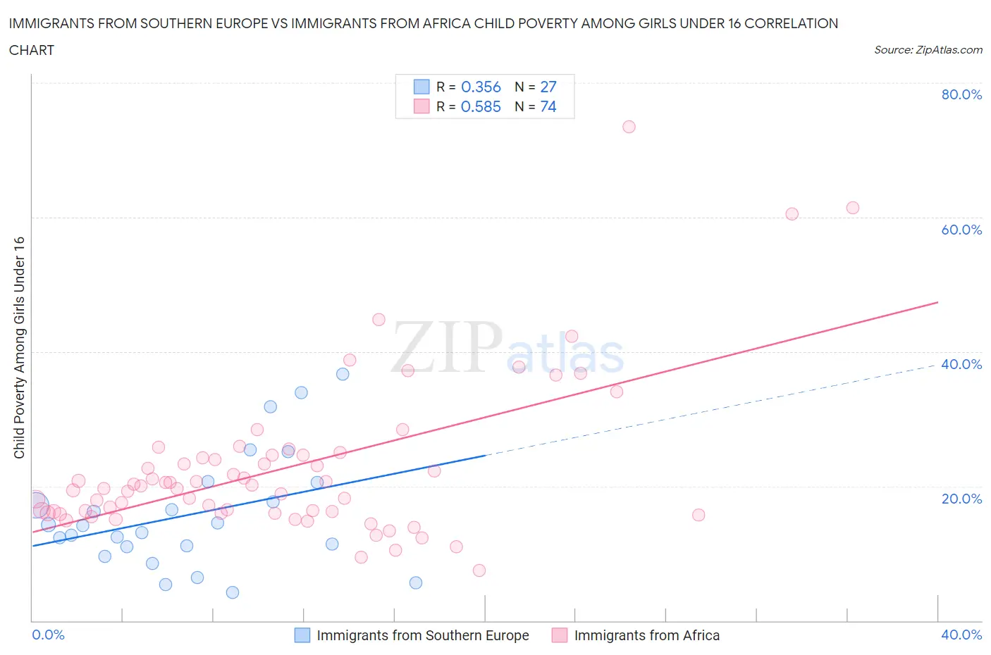Immigrants from Southern Europe vs Immigrants from Africa Child Poverty Among Girls Under 16