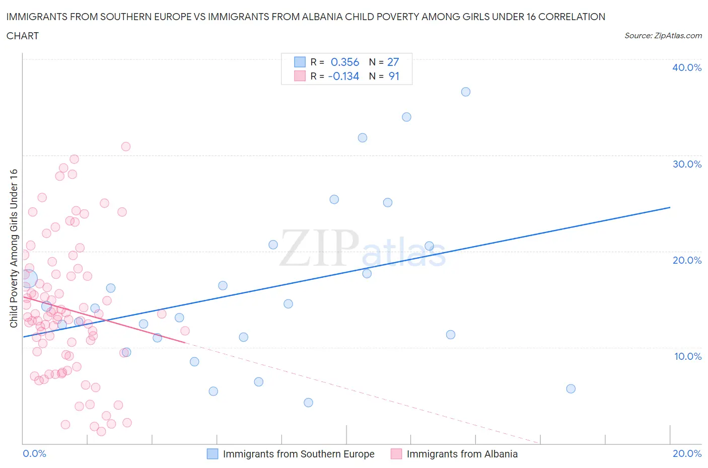Immigrants from Southern Europe vs Immigrants from Albania Child Poverty Among Girls Under 16