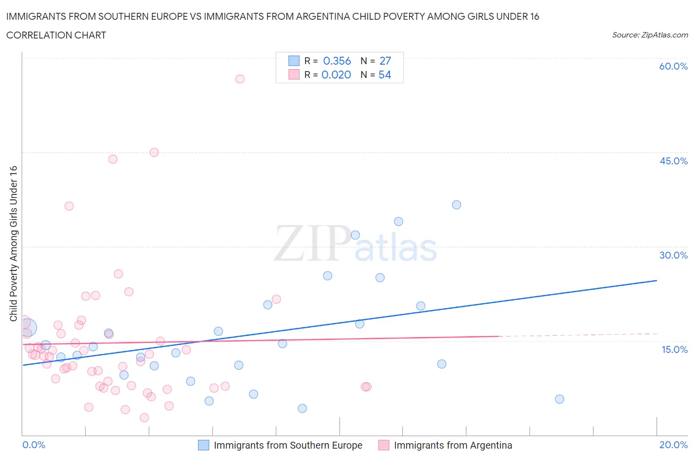 Immigrants from Southern Europe vs Immigrants from Argentina Child Poverty Among Girls Under 16