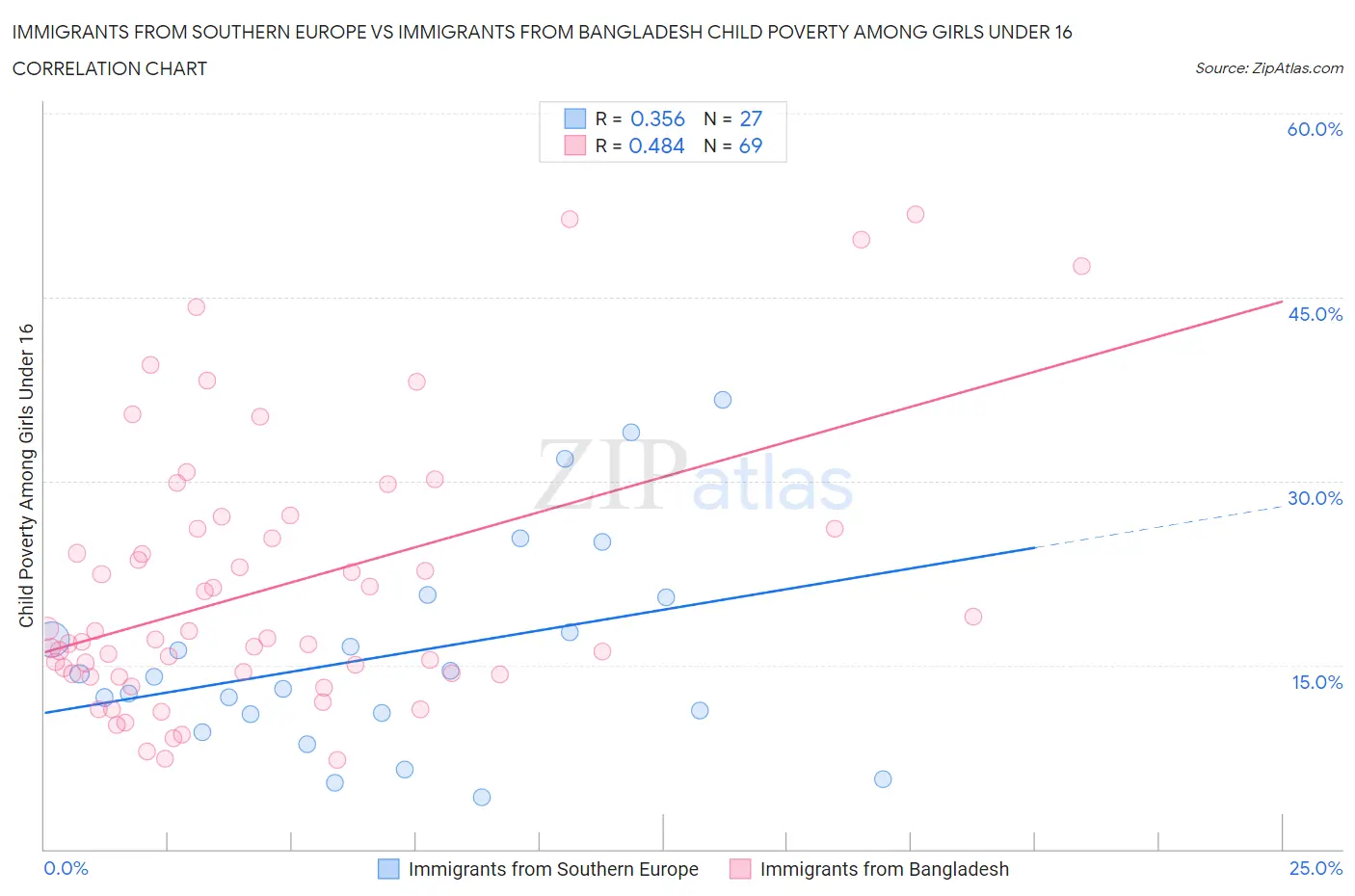 Immigrants from Southern Europe vs Immigrants from Bangladesh Child Poverty Among Girls Under 16