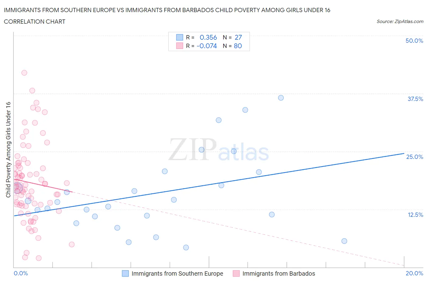 Immigrants from Southern Europe vs Immigrants from Barbados Child Poverty Among Girls Under 16