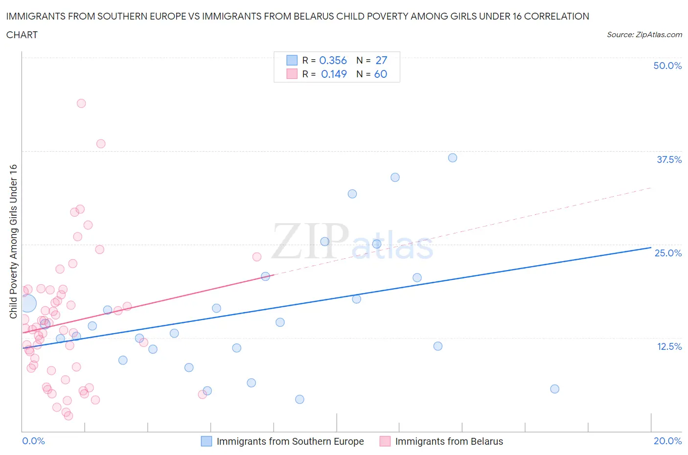 Immigrants from Southern Europe vs Immigrants from Belarus Child Poverty Among Girls Under 16