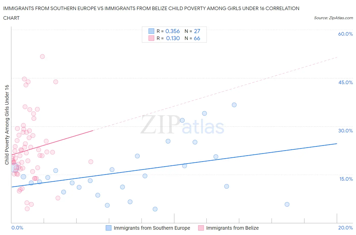 Immigrants from Southern Europe vs Immigrants from Belize Child Poverty Among Girls Under 16