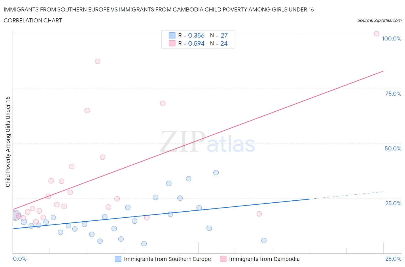 Immigrants from Southern Europe vs Immigrants from Cambodia Child Poverty Among Girls Under 16