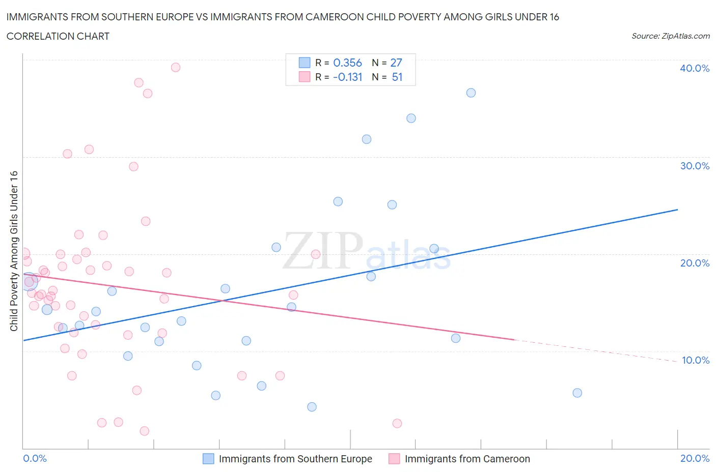 Immigrants from Southern Europe vs Immigrants from Cameroon Child Poverty Among Girls Under 16