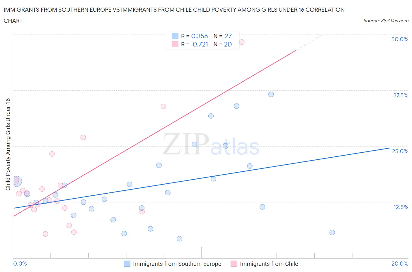 Immigrants from Southern Europe vs Immigrants from Chile Child Poverty Among Girls Under 16